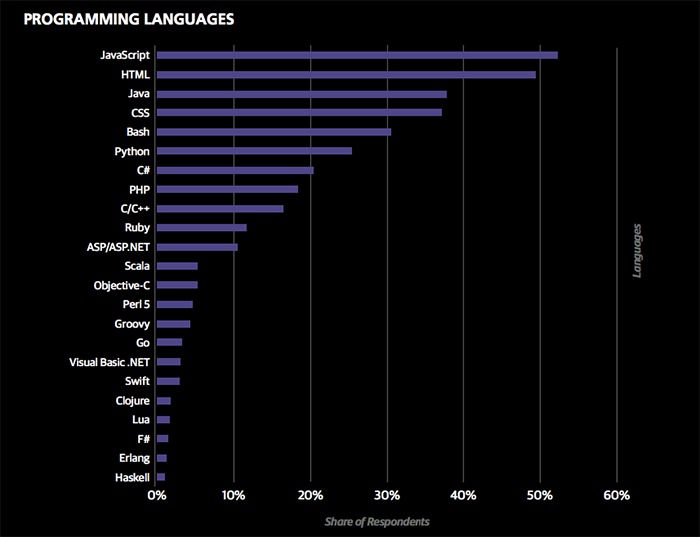 JavaScript — самый популярный язык программирования в Европе
